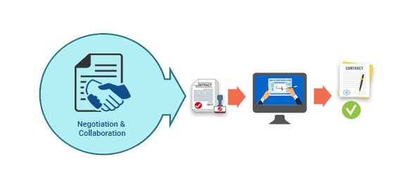 Contract workflow for negotiation and approvals