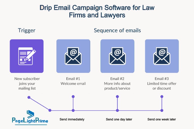 Law Firm Email Drip Campaigns Automation