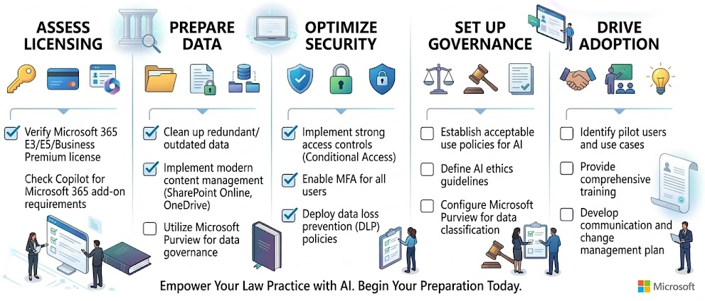 Microsoft 365 Copilot readiness checklist for law firms.