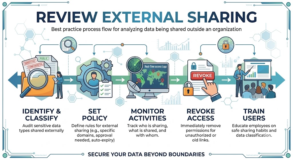 Legal team reviewing external sharing and access security, with a checklist for data accuracy, system performance
